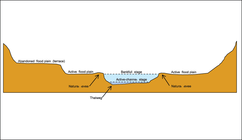 Schematic diagram showing geomorphic features of a stream channel.