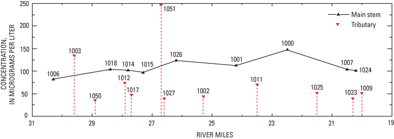 Figure 11 showing graph of Boron concentrations in the Rush Creek watershed, Perry County, Ohio, 2004.