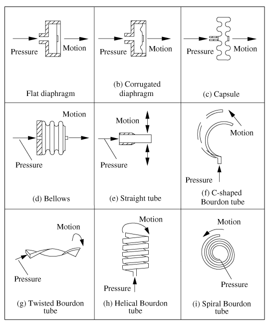 Examples of different types of force-summing devices.