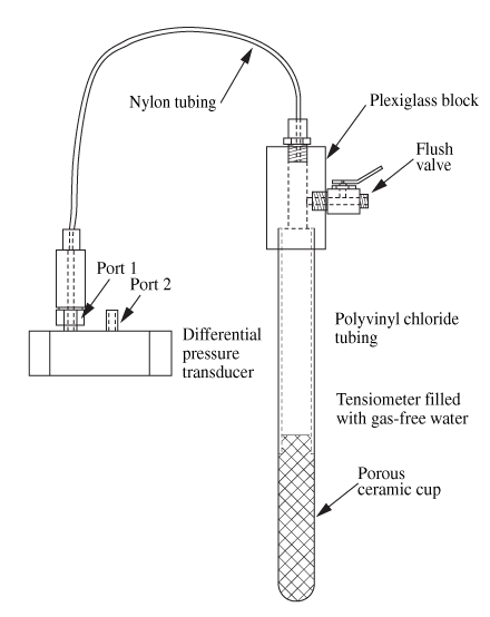 Soil-water tensiometer.